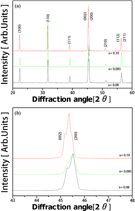 Temperature dependence of X-ray diffraction pattern of (Ba0.85Ca0.15)(Ti1-xZrx)O3 ceramics in 2 θ range of (a) 20° to 60° and (b) 44° to 47°.