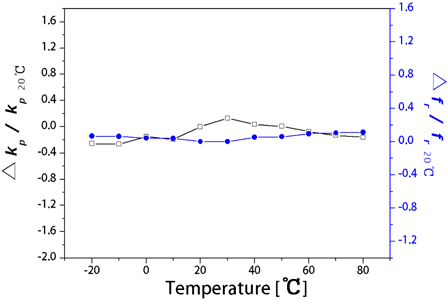Temperature dependence of Δkp/kp20℃ and Δfr/fr20℃ in the temperature range of -20 to 80℃.