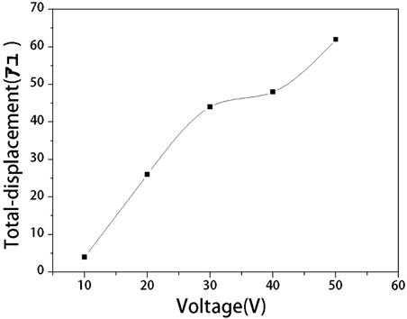 Total-displacement of bimorph-type piezoelectric as a function of varied voltage at 270 Hz.