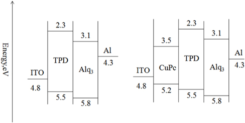 Schematic energy-level diagram of (a) ITO/TPD/Alq3/Al and (b) ITO/CuPc/TPD/Alq3/Al devices.