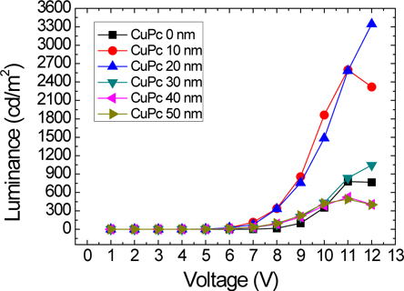 Luminance-voltage characteristics of ITO/CuPc/TPD/Alq3/Al devices for several thicknesses of CuPc layer.