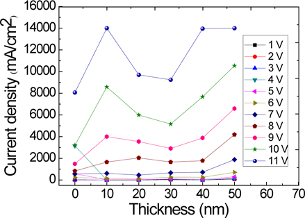 Thickness-dependnt current density characteristics of ITO/CuPc/TPD/Alq3/Al devices at several voltages.