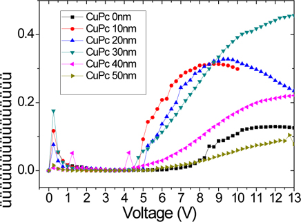 External quantum efficiency？voltage characteristics of ITO/CuPc/TPD/Alq3/Al devices for several thicknesses of CuPc layer.