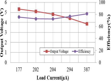 Output voltage and power efficiency with variation of the load current.
