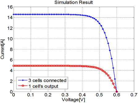 I-V characteristics of a normal cell and a PV module with three normal cells in parallel connection.