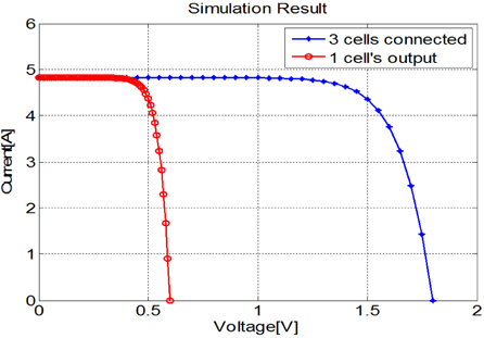 I-V characteristics of a normal cell and a PV module with three normal cells in a series connection.