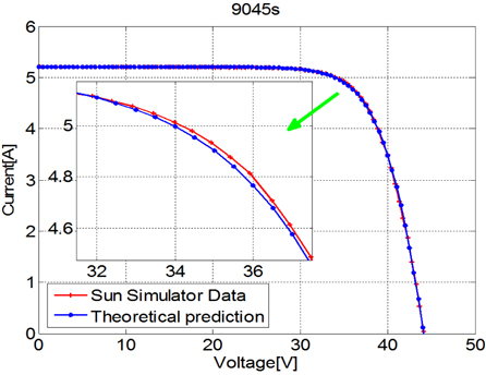 Comparison of theoretical prediction and sun simulator data of 9045s.