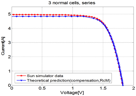 Comparison of theoretical prediction and sun simulator data for PV module with 3 normal cells in series.