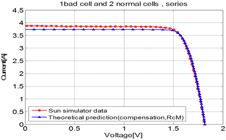 Comparison of theoretical prediction and sun simulator data for PV module with 1 bad cell and 2 normal cells in series.