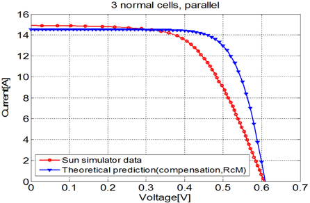 Comparison of theoretical prediction and sun simulator data for PV module with 3 normal cells in parallel.