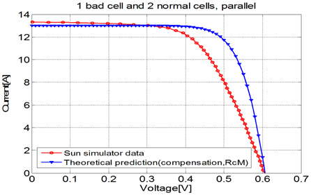 Comparison of theoretical prediction and sun simulator data for PV module with 1 bad cell and 2 normal cells in parallel.