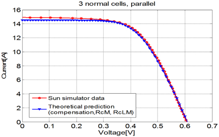 Comparison of theoretical prediction and sun simulator data for PV module with 3 normal cells in parallel.