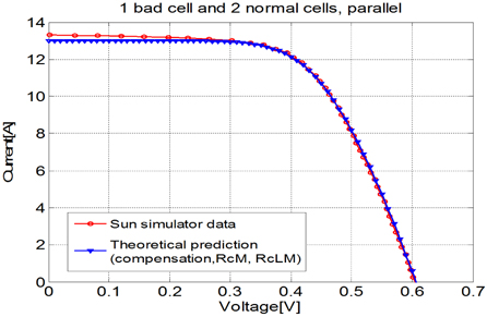 Comparison of theoretical prediction and sun simulator data for PV module with 1 bad cell and 2 normal cells in parallel.