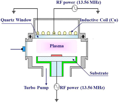 Schematic diagram of inductively coupled plasma system.