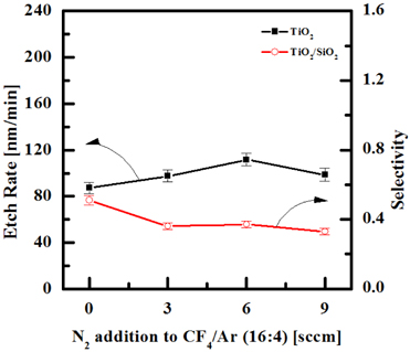 Etch rate of TiO2 thin films as a function of the N2/CF4/Ar gas mixture. The RF power was maintained at 700 W, the DC-bias voltage was - 150 V, and the process pressure was 2 Pa.