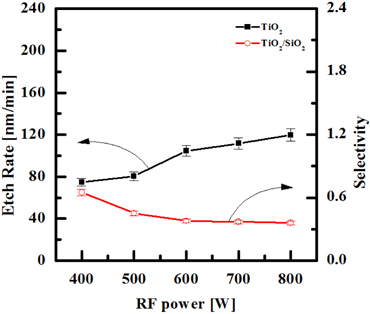 Etch rate of TiO2 thin films as a function of the RF power. The N2/CF4/Ar gas mixture was maintained at 6:16:4 sccm, the DC-bias voltage was - 150 V, and the process pressure was 2 Pa.