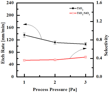 Etch rate of TiO2 thin films as a function of the process pressure. The N2/CF4/Ar gas mixture was maintained at 6:16:4 sccm, the RF power was 700 W, and the DC-bias voltage was - 150 V.