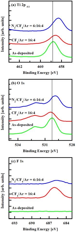 The XPS narrow scan spectra of the etched TiO2 thin films. The RF power was maintained at 700 W, the DC-bias voltage was - 150 V, and the process pressure was 2 Pa. (a) Ti 2p, (b) O 1s, and (c) F 1s.