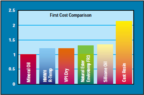 Initial cost of insulation oils [18].