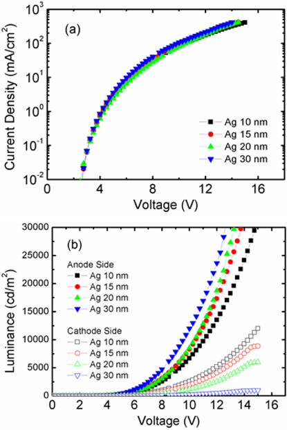 Current density-voltage (a) and luminance-voltage, (b) curves measured on the cathode and anode sides for the transparent OLEDs using Ca/Ag cathodes with various thicknesses of Ag layers.