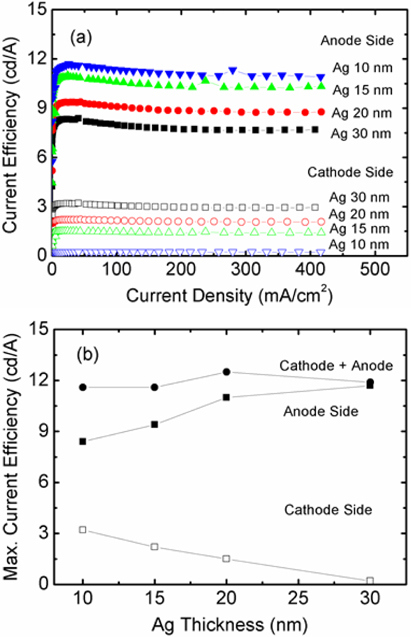 Current efficiency-current density (a) and maximum current efficiency-Ag thickness, (b) curves measured on the cathode and anode sides for the transparent OLEDs using Ca/Ag cathodes with various thicknesses of Ag layers.