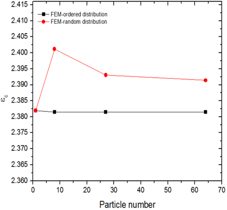 Comparison of effective permittivity for random and ordered nanoparticle distributions.