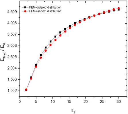 Normalized maximum electric field for ordered and random nanoparticle distributions as a function of the dielectric permittivity of inclusions.