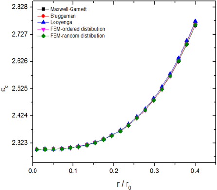 Variation of the effective permittivity with normalized radius of the spherical nanoclay particles.