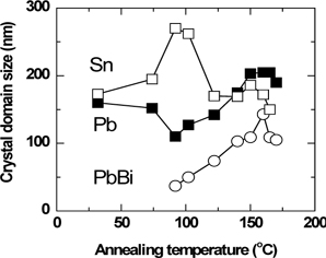 Crystal domain sizes of the Sn, Pb, and PbBi crystal phases in the surface-normal direction as a function of annealing temperature.