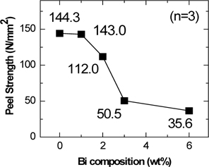 Peel strength of Sn62-Pb38-Bi (wt%) solders according to Bi composition.