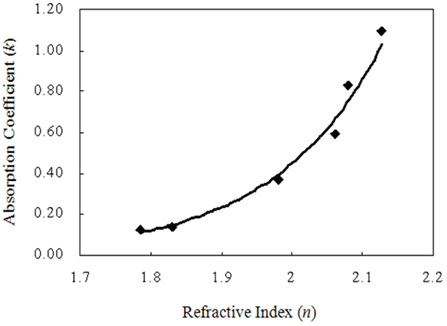 Correlation between refractive index and the absorption coefficient of SiON film as a function of deposition conditions in PECVD process.