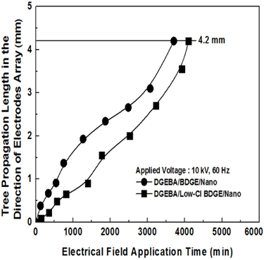 Effect of chlorine content in the DGEBA/BDGE/nanosilicate system on the treeing growth rate, tested in the constant electric field, of 10 kV/4.2 mm (60 Hz), at 30℃.