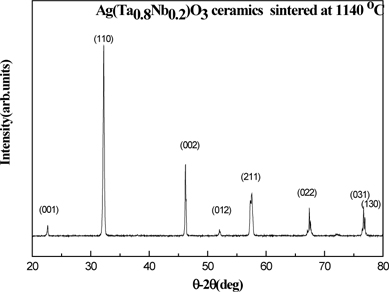 X-ray diffraction (XRD) Θ-2Θ scans with CuKα radiation for Ag(Ta0.8Nb0.2)O3 ceramics.
