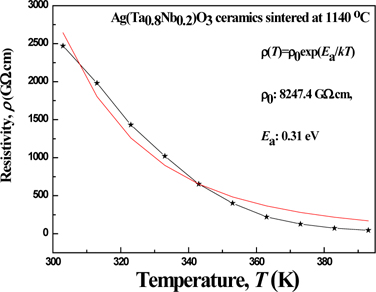Temperature-dependent resistivity of the Ag(Ta0.8Nb0.2)O3 ceramics in the Arrhenius form.