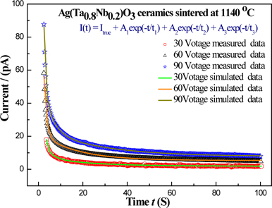 Time-dependent leakage current characteristics of Ag(Ta0.8Nb0.2)O3 ceramics.
