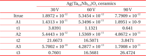 Fitting value of the transient current I recorded in the time domain for Ag(Ta0.8Nb0.2)O3 ceramics.