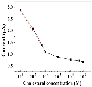 Current as a function of the concentration of added cholesterol. The linear detection range is marked by a dashed line.