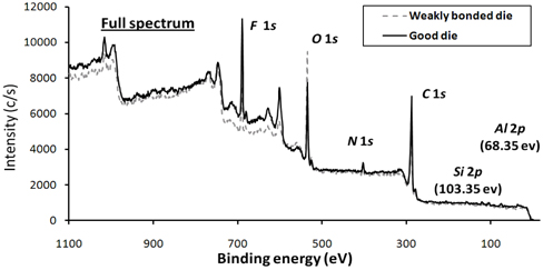 Full spectra of XPS measurement of the two types of samples.