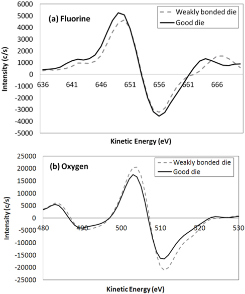 AES spectra of the selected elements of F and O. (a) Fluorine and (b) oxygen.