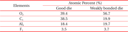 AES Atomic percentage measurement.