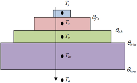 Schematic of a 1-dimensional thermal resistance model.