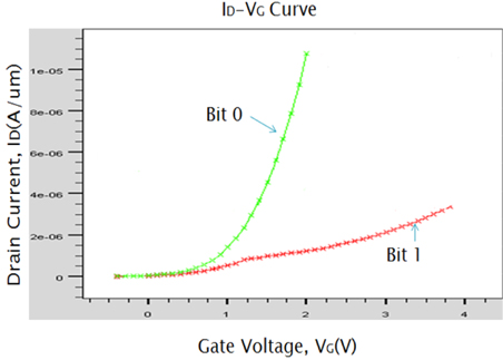 ID-VG curve of bit 0 and bit 1 state of 1TPCM. They are measured at points B (bit 1) and D (bit 0) in Fig. 5.