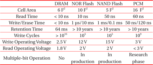 Device characteristics of DRAM, Flash, and PCM [1]. Information is gathered from the ITRS, and does not represent the best-of-breed for specific product and research advances [2].