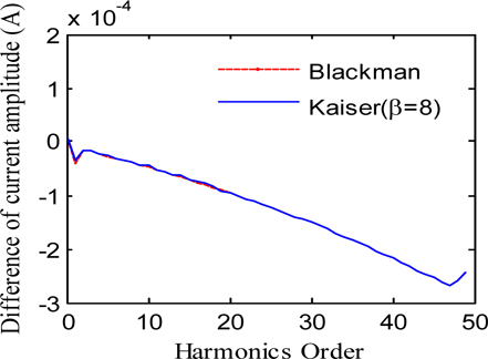 Initial-phase sensitivity comparison when Blackman window and Kaiser window(β=8) are applied .