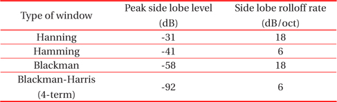 Side lobe characteristics of classical cosine window.