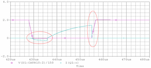 Voltage and current waveforms of the transistor.