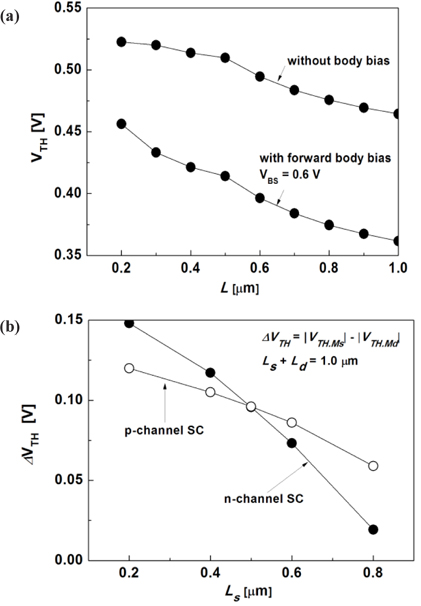 (a) VTH roll-off curve of single nMOSFET against the channel length (L), (b) VTH difference of the source and drain-side SC MOS - FETs as a function of Ls, while maintaining the total channel length at 1.0 μm.