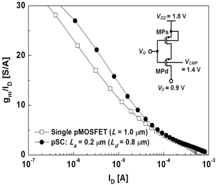Measured gm/ID characteristics of the gm optimized pSC MOSFET.