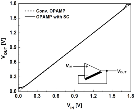 Measured DC transfer characteristics of the unity-gain buffer, using the OPAMP with the optimized SC MOSFETs.