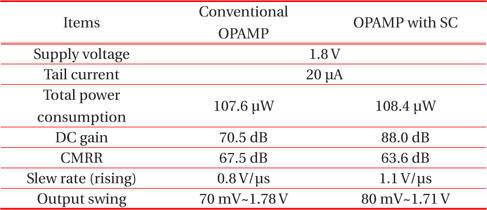 Measured performance of the fabricated OPAMPs.